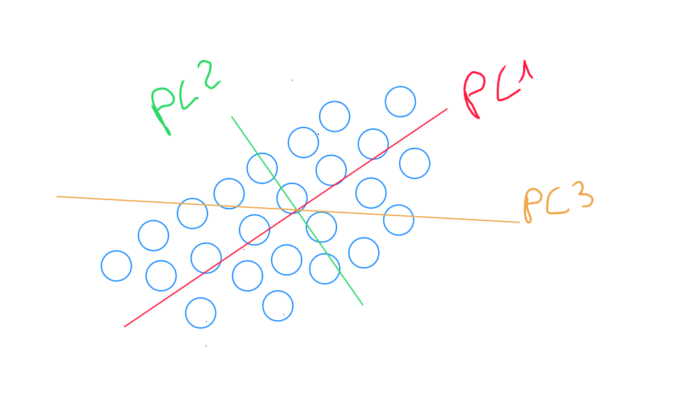 Principal Component Multi Explanation 500