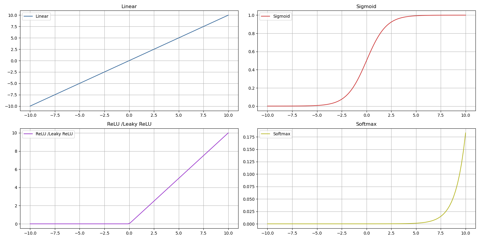 Activation Functions