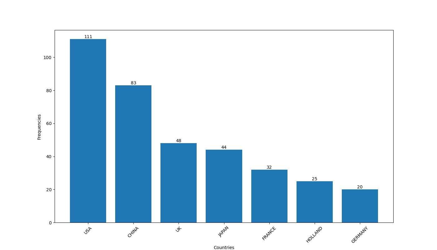 Bar chart Mode500