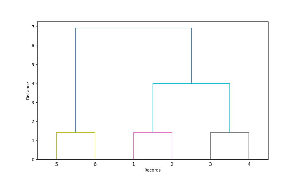 Hierarchical Ascending Classification Intro