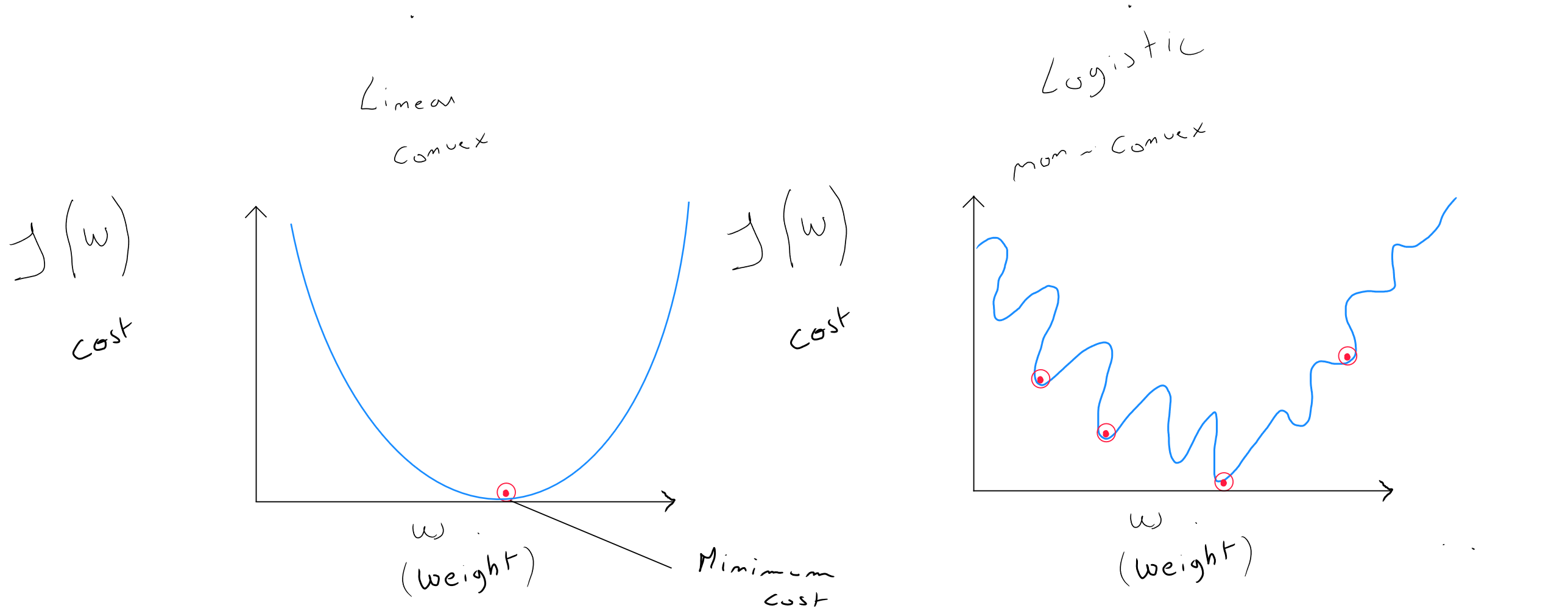 Cost Function Convex vs Non Convex