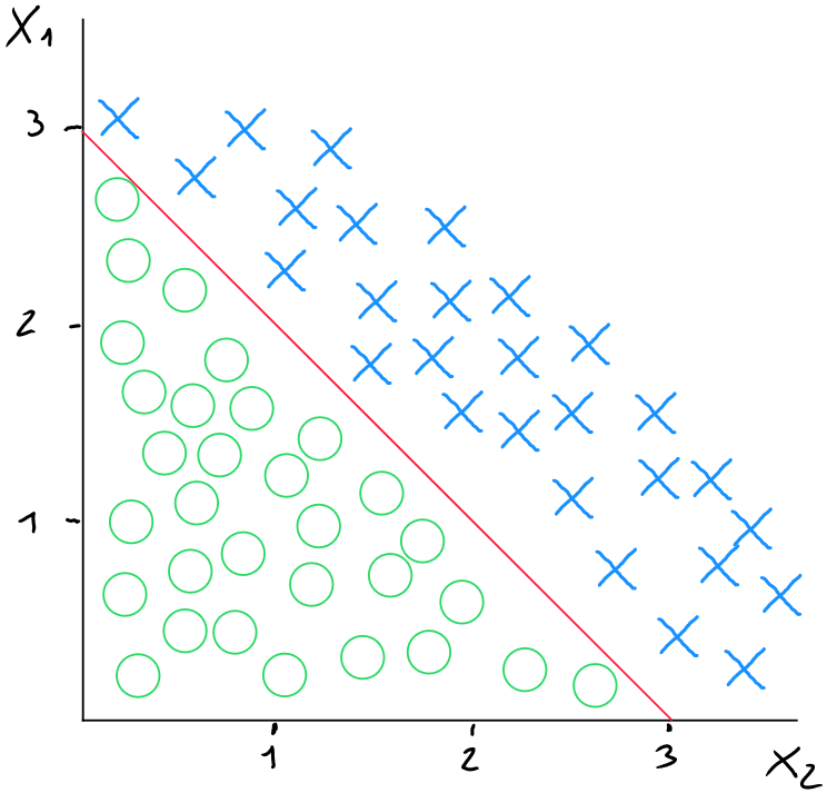 Decision boundary logisitic regression 500