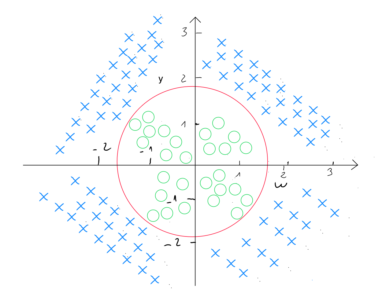 Non linear decision boundary logistic regression 500