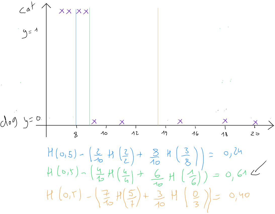 Decision Tree Quantitative predictor 