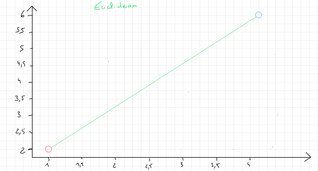 Cluster Distance Euclidienne 500