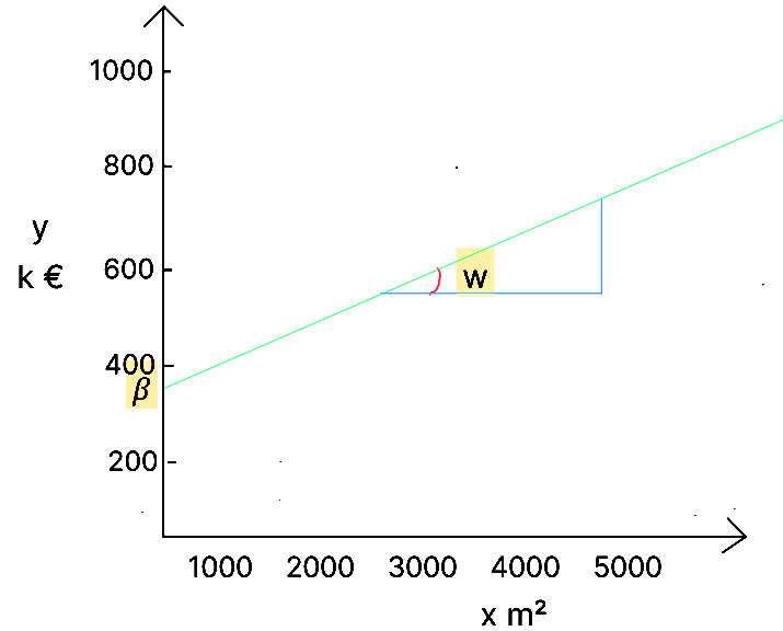 equation of a line 500