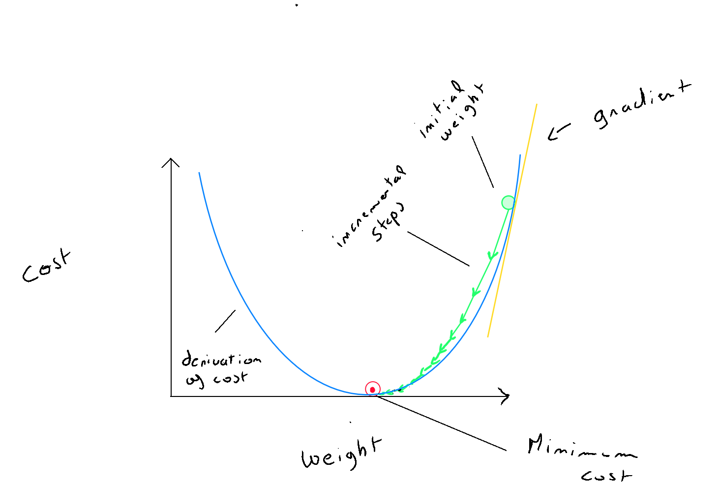 Gradient Descent