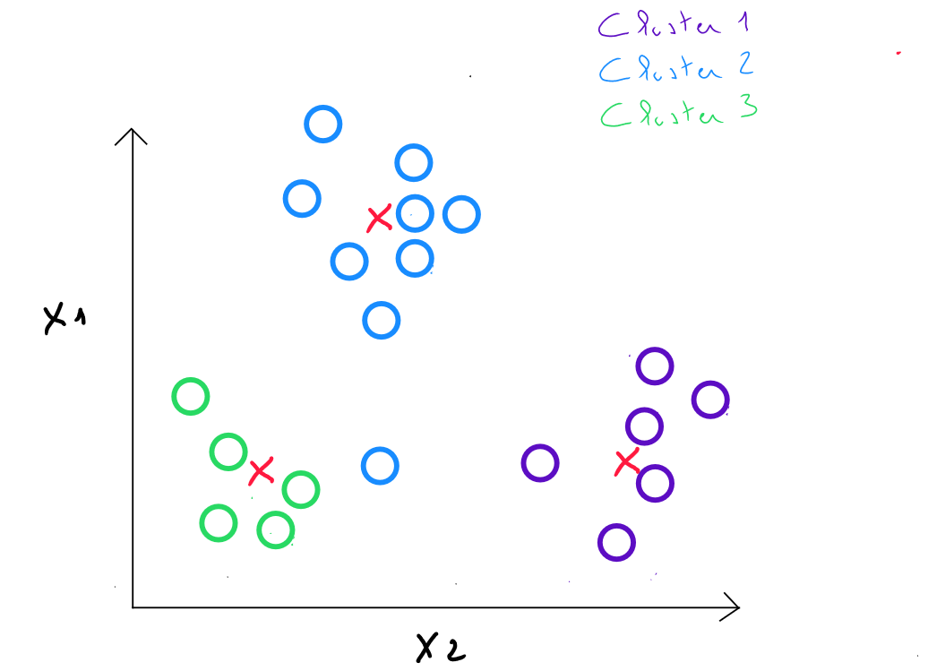 Clustering Kmeans Step 3 500