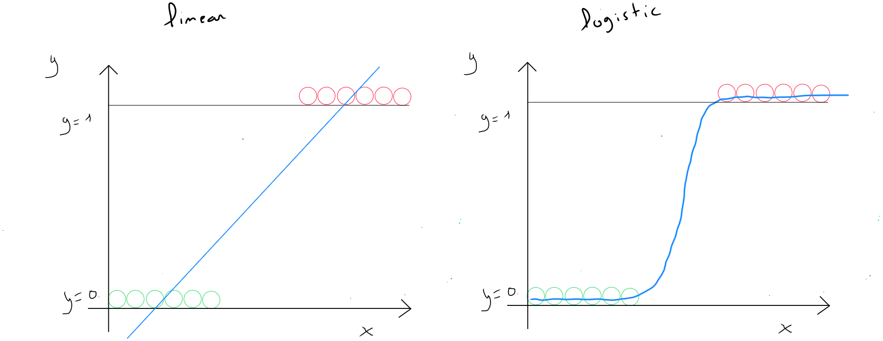 linear regression vs logistic