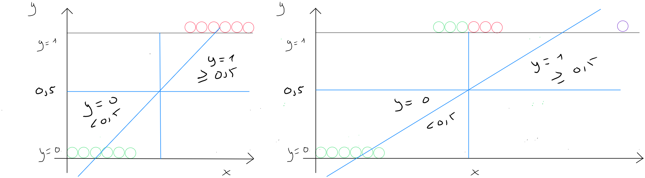 linear regression vs logistic why logistic