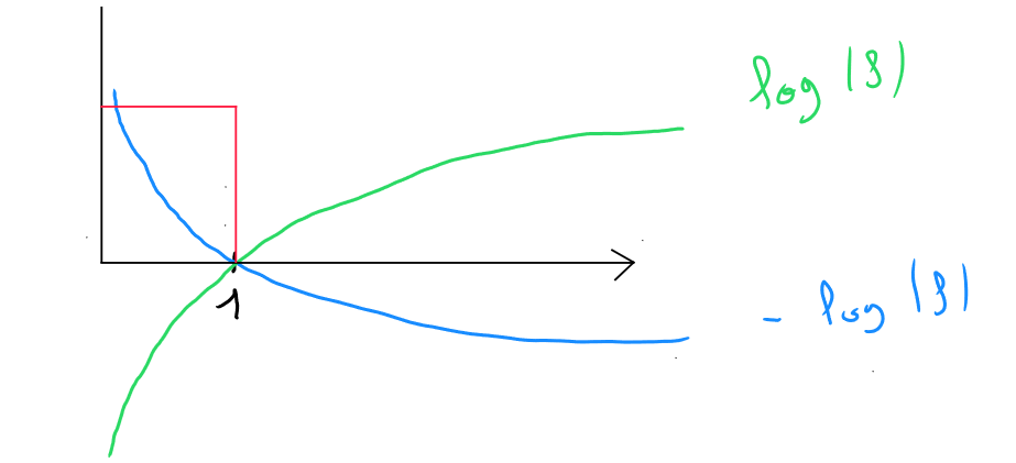 loss function log f 500