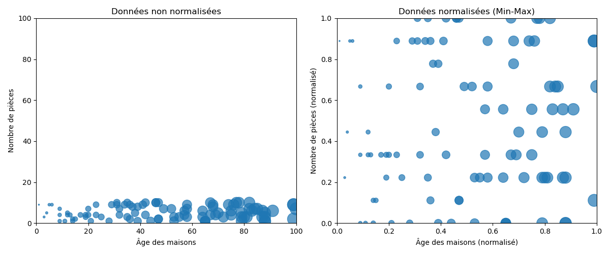 Normalization MinMax