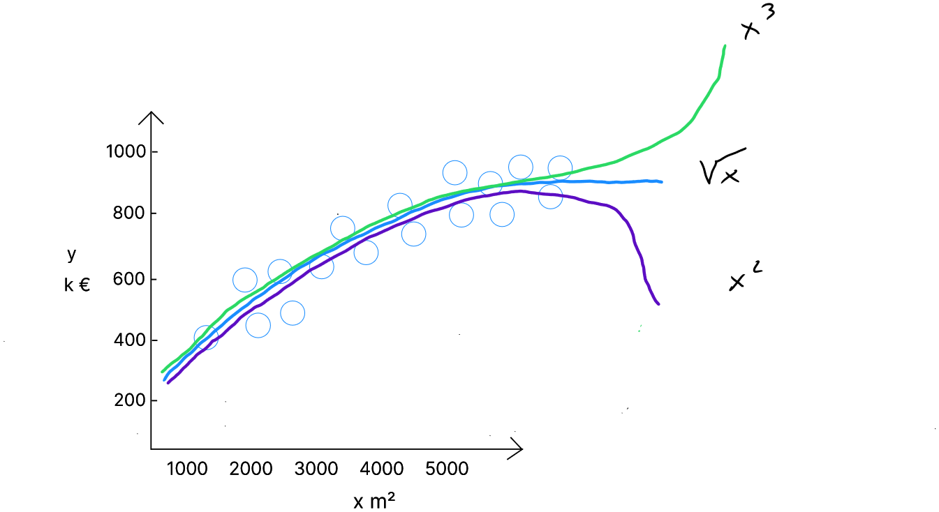 Polynomial Regression