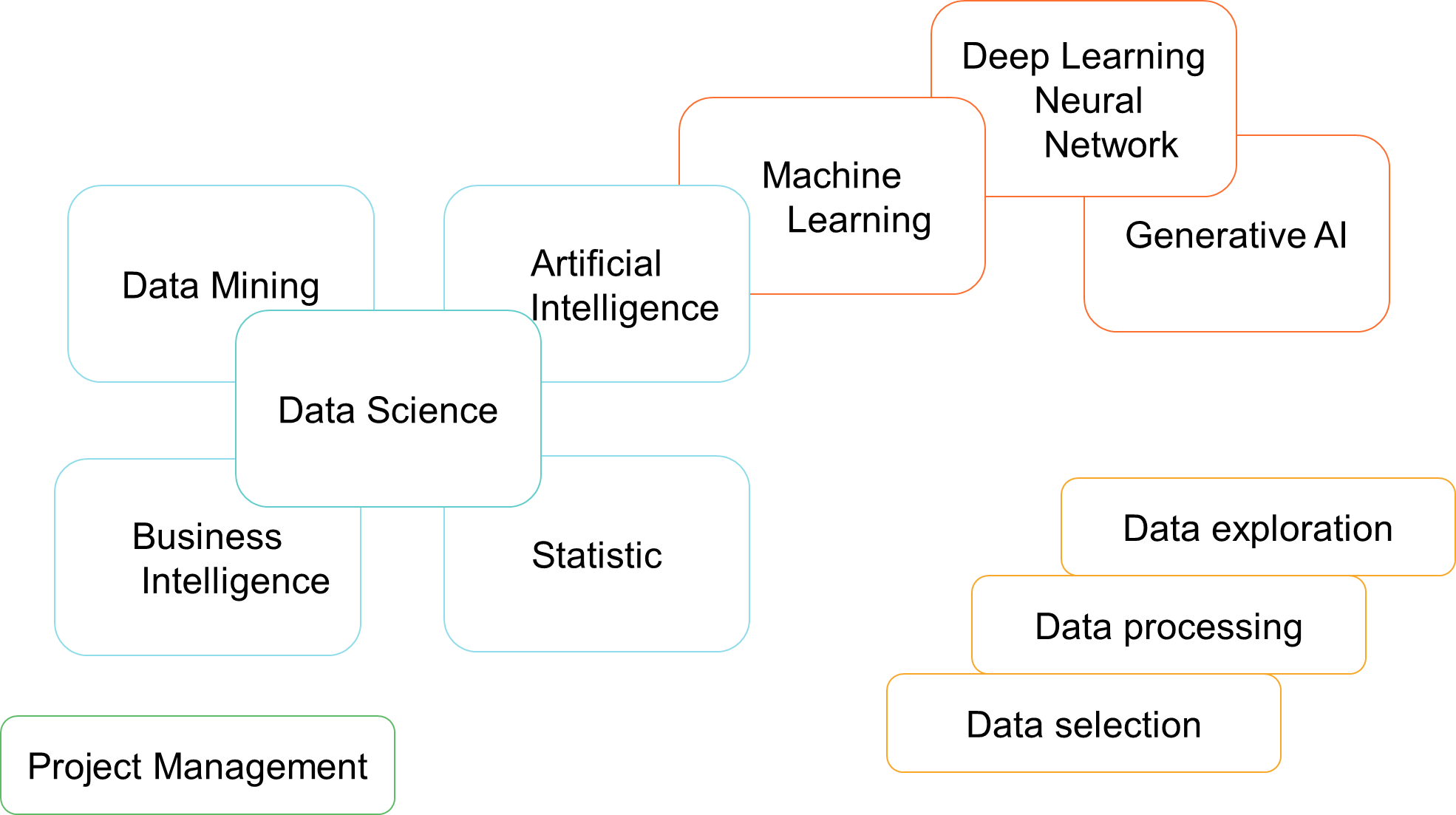 World Data500