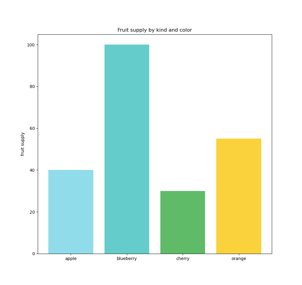 BarChart500