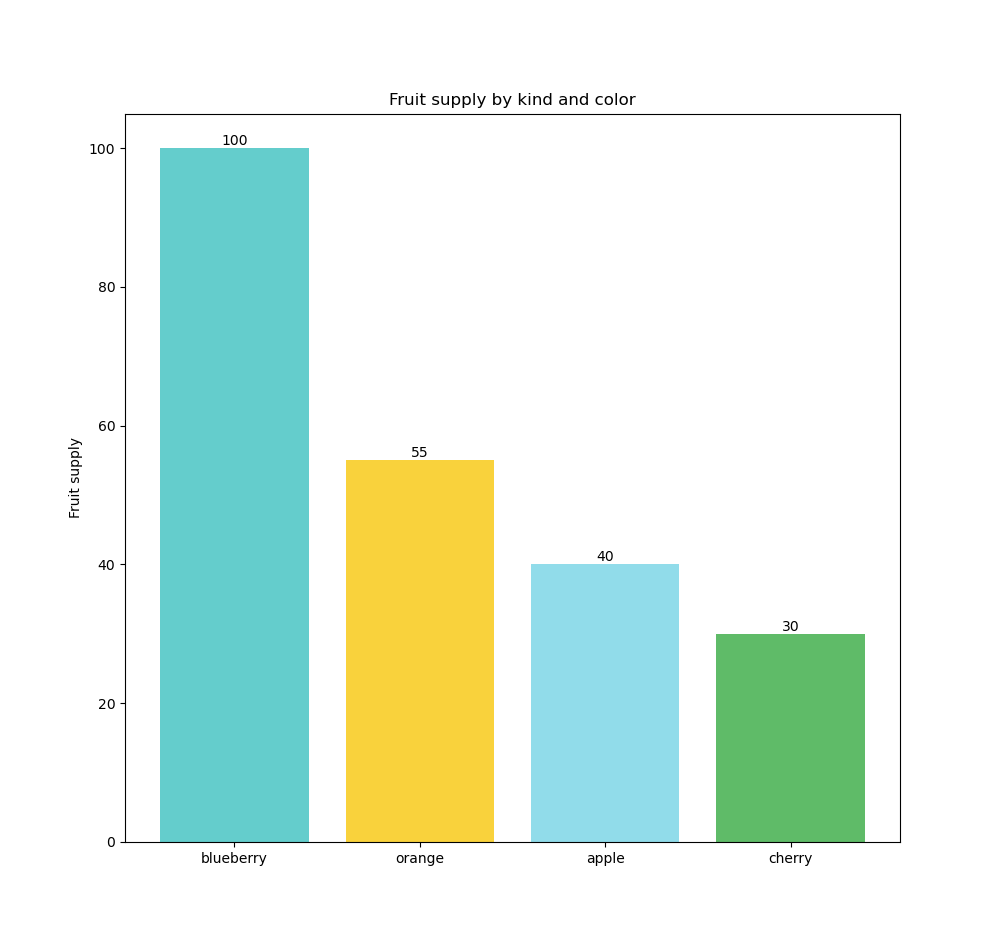 Bar Chart mesure &amp; dimension 500