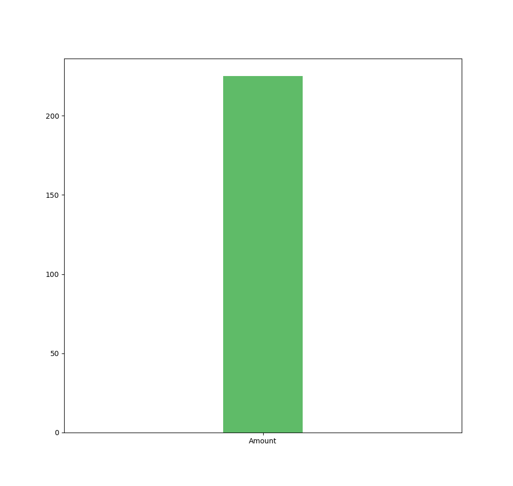 Bar Chart  mesure only 500