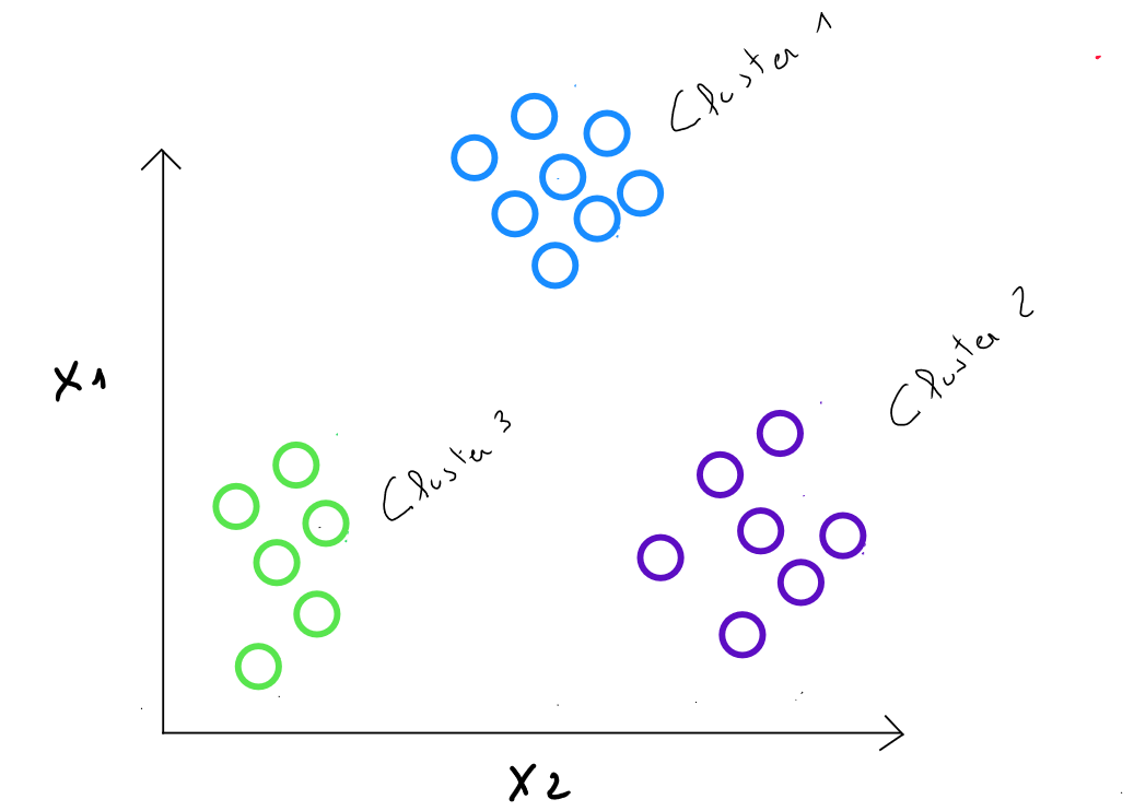 Clustering 500