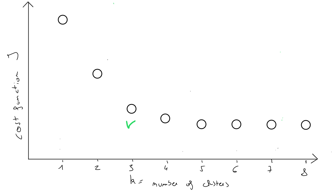 K-Means K Selection