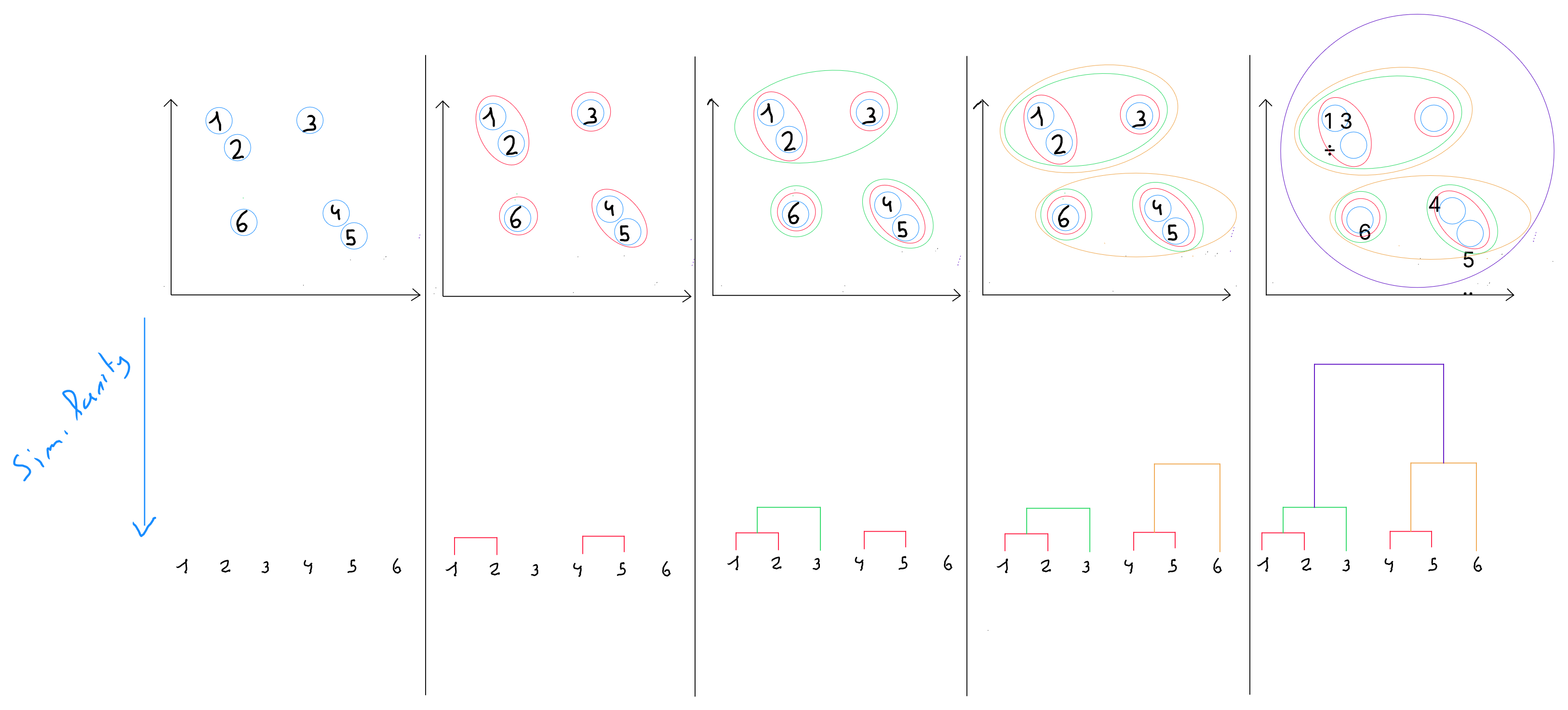 Classification Ascendante Hierarchique Steps