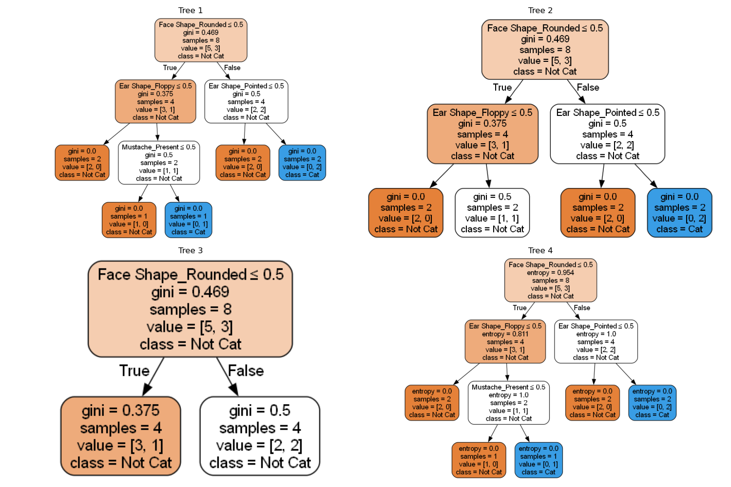 Decision Tree Iteration Structure