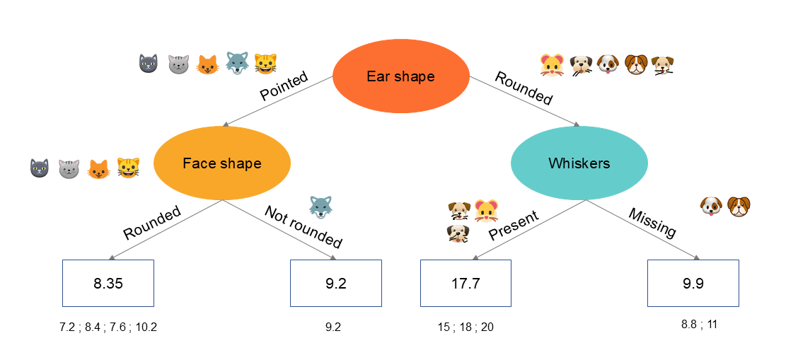 Regression Tree value prediction 