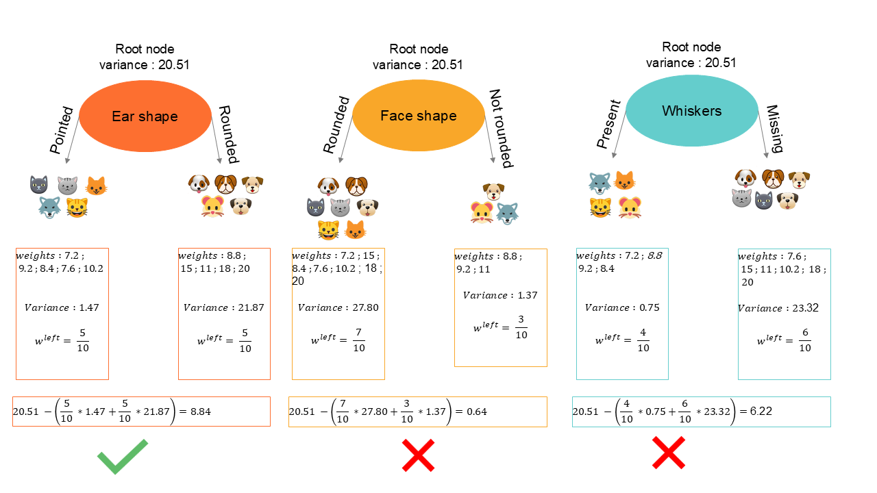 Regression Tree variance Split 