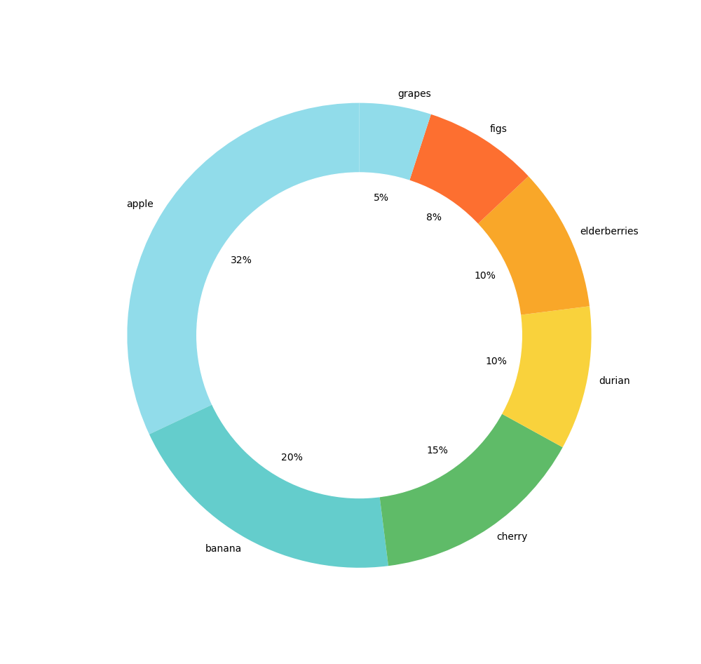 donutChart500