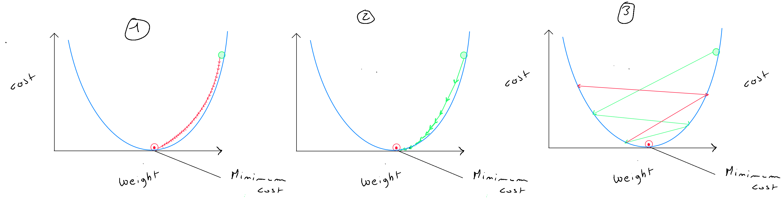 Learning Rate