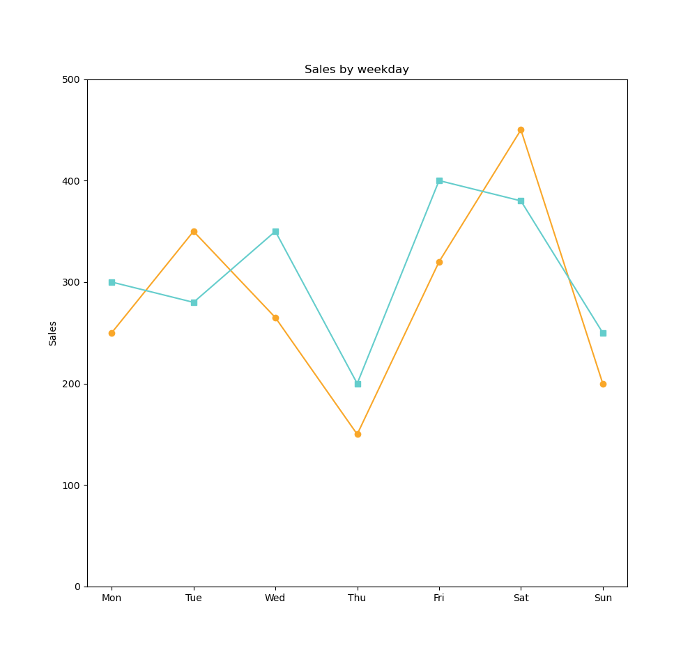 LineChart500