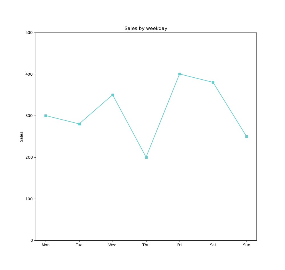 LineChart500