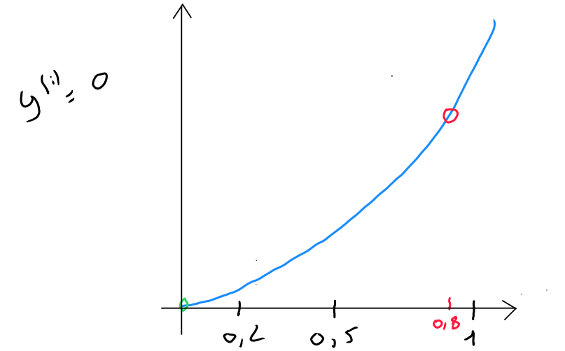 loss function log f y=0 500