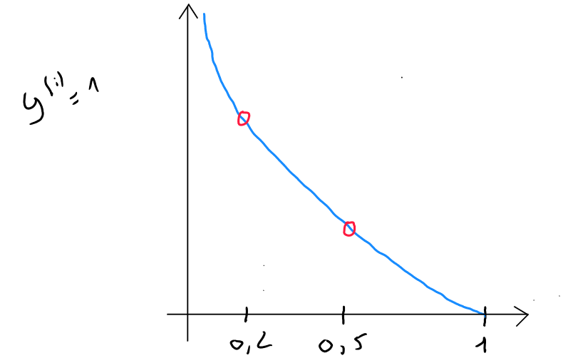 loss function log f y=1 500