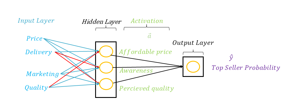 NNL Hidden layer