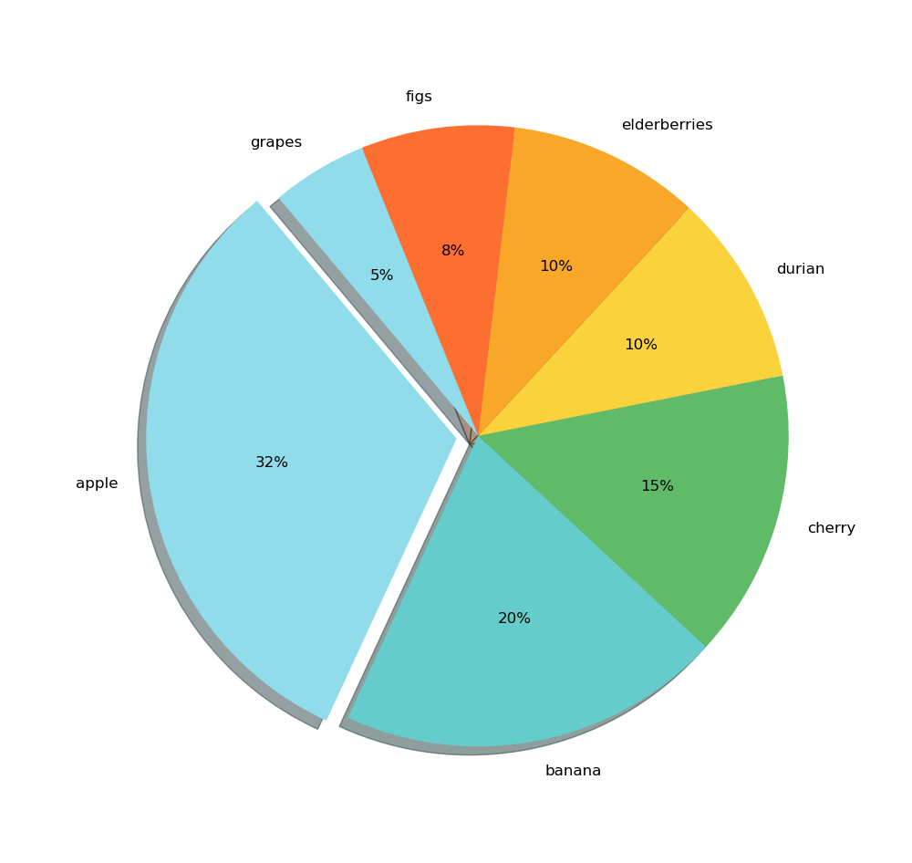 PieChart500