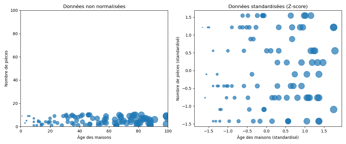 Standardisation